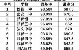 邯郸市2025年高三第一次联考成绩揭晓，强基率榜单三甲出炉